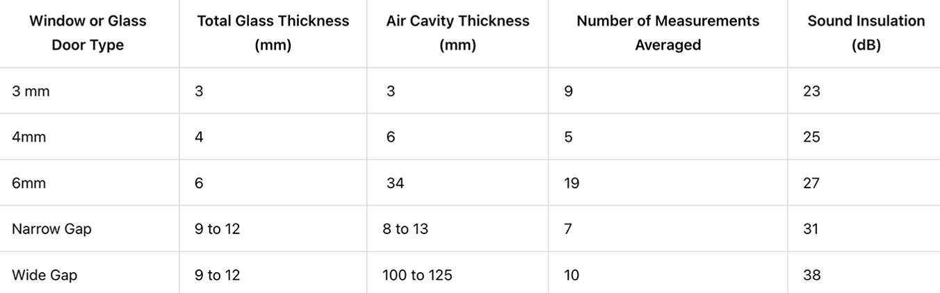 Noise Reduction Windows Buying Guide