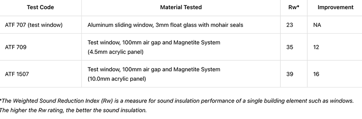 Noise Reduction Windows Buying Guide Tables