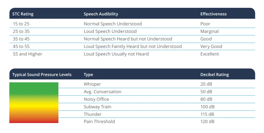 Sound and STC rating tables