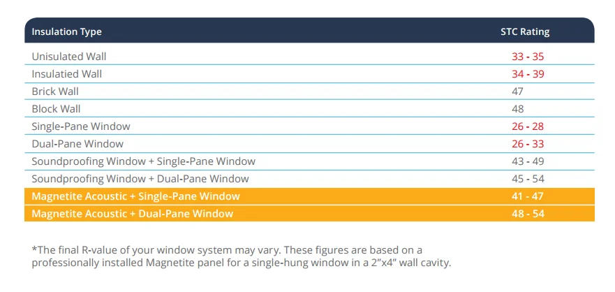 Insulation type and STC rating chart