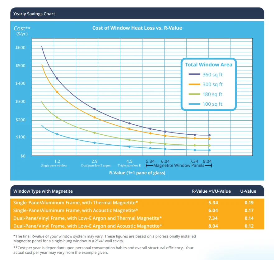 cost of window heat loss vs. R-value graph