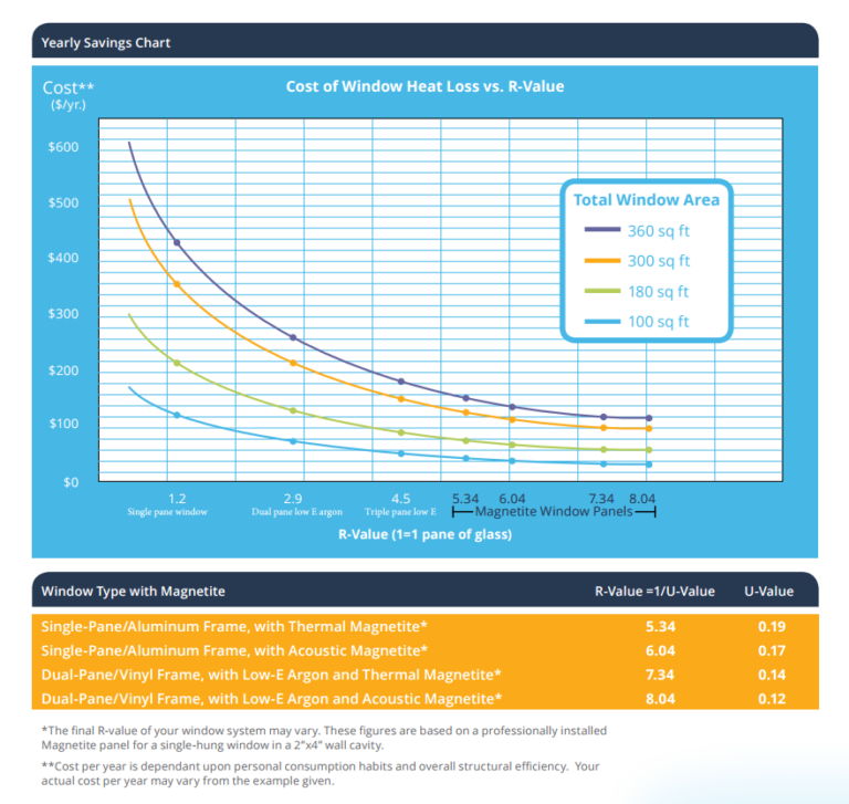 cost of window heat loss vs. R-value graph
